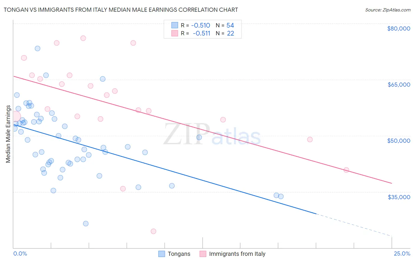 Tongan vs Immigrants from Italy Median Male Earnings