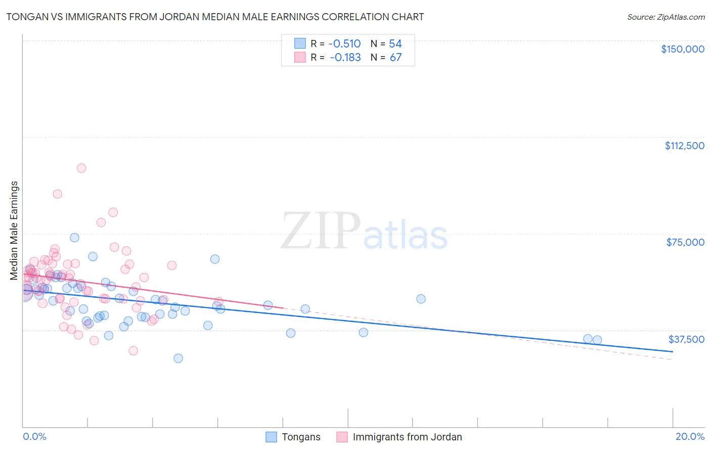 Tongan vs Immigrants from Jordan Median Male Earnings