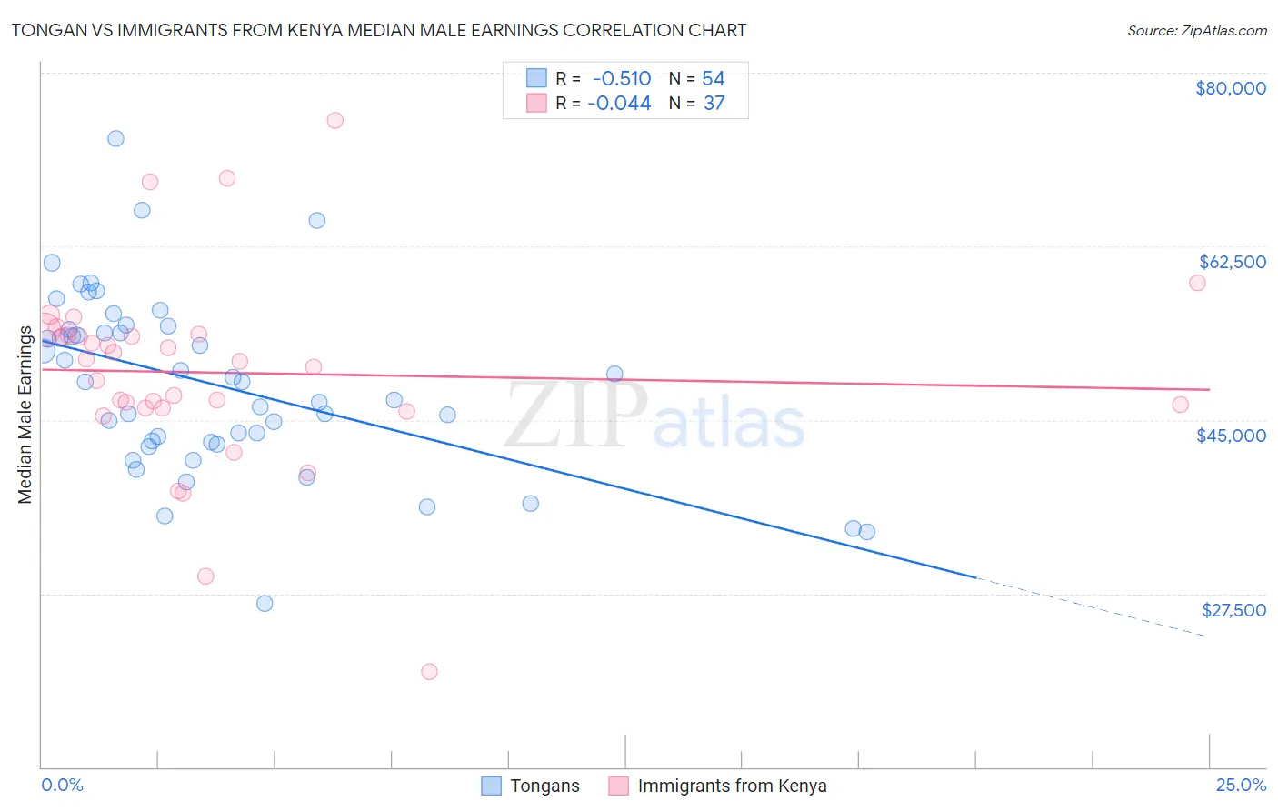 Tongan vs Immigrants from Kenya Median Male Earnings