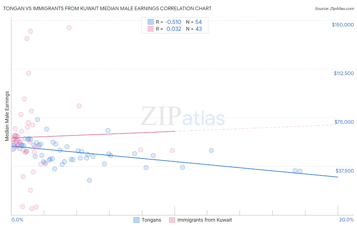 Tongan vs Immigrants from Kuwait Median Male Earnings