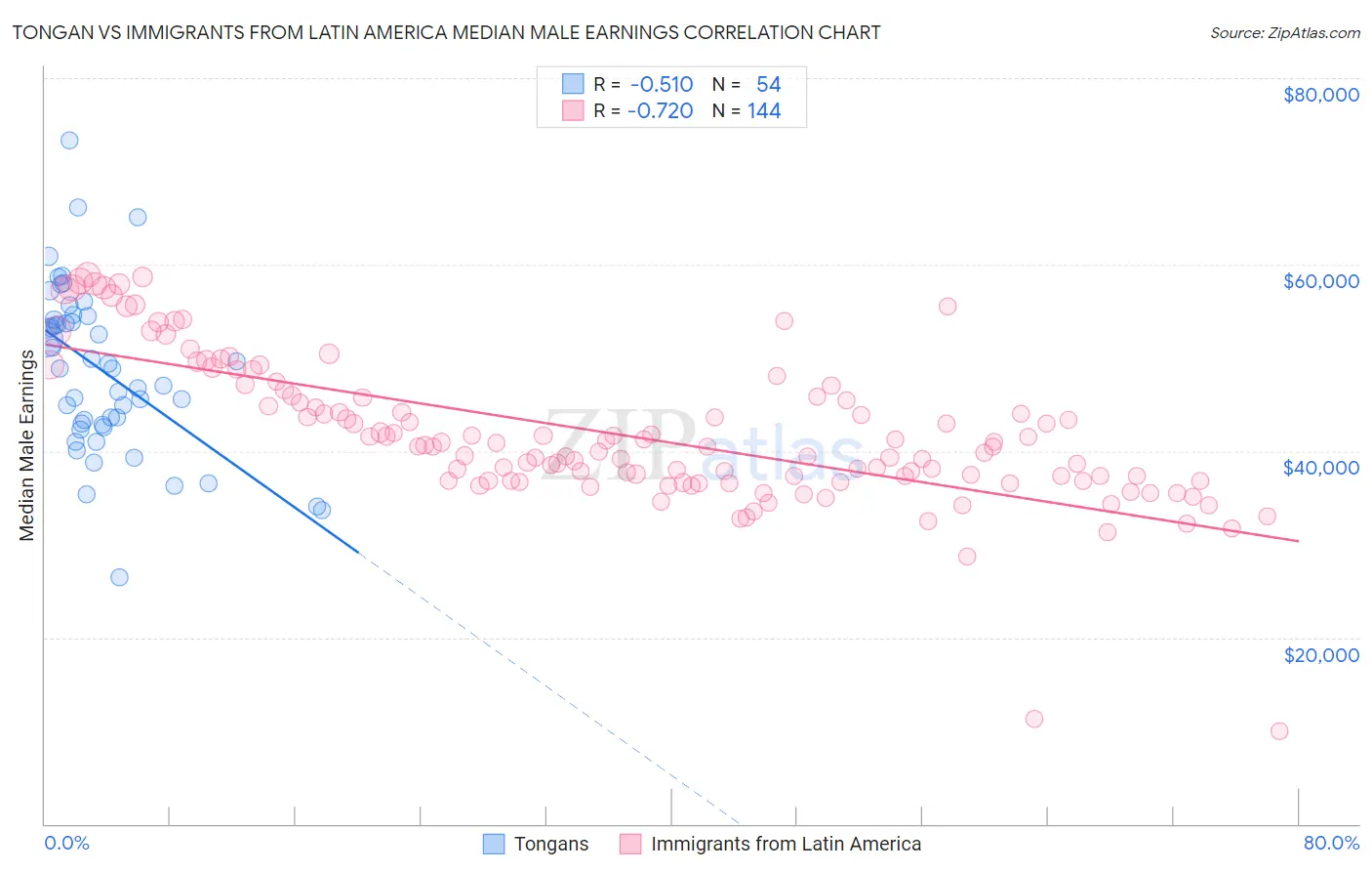 Tongan vs Immigrants from Latin America Median Male Earnings