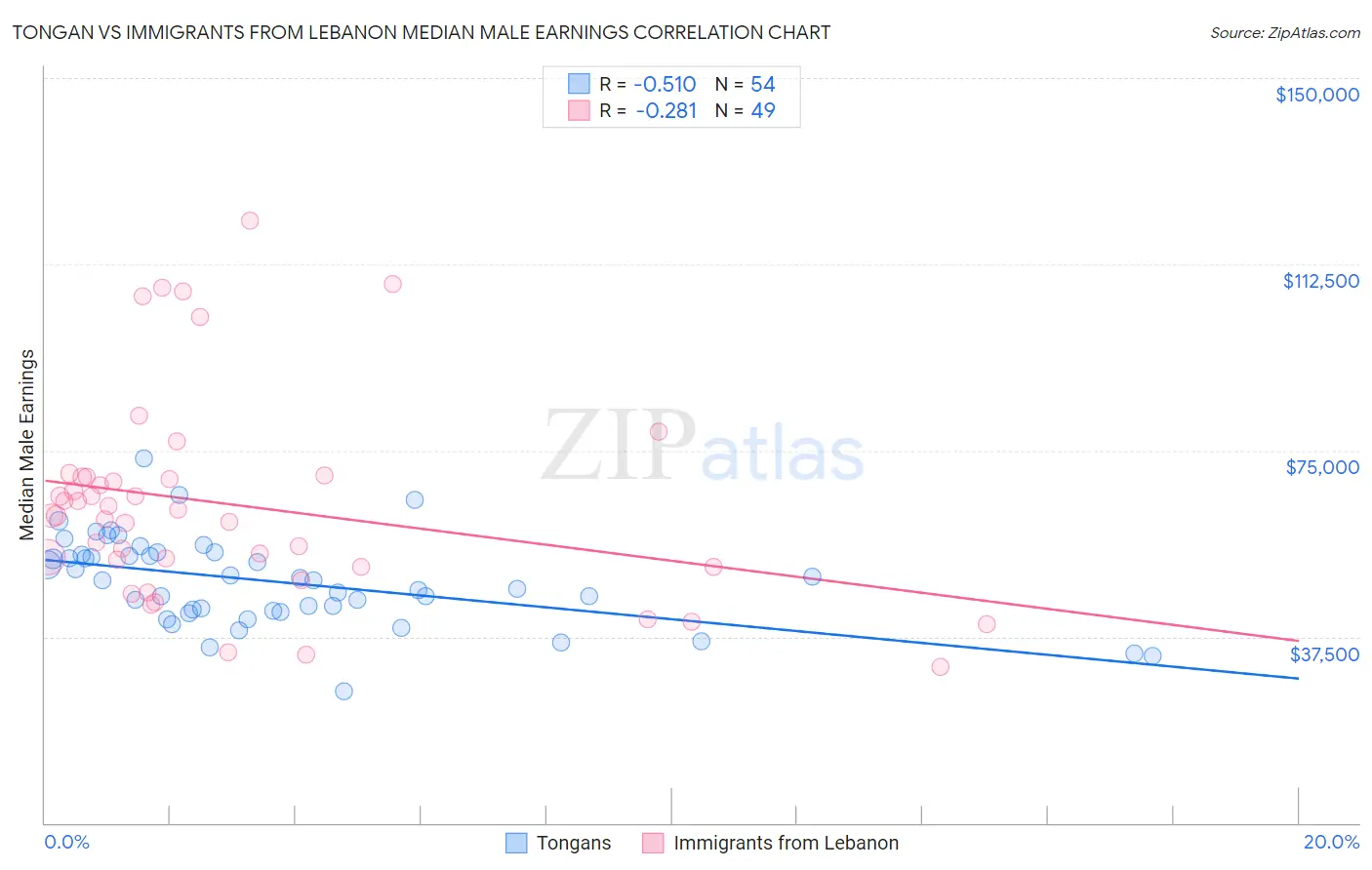 Tongan vs Immigrants from Lebanon Median Male Earnings