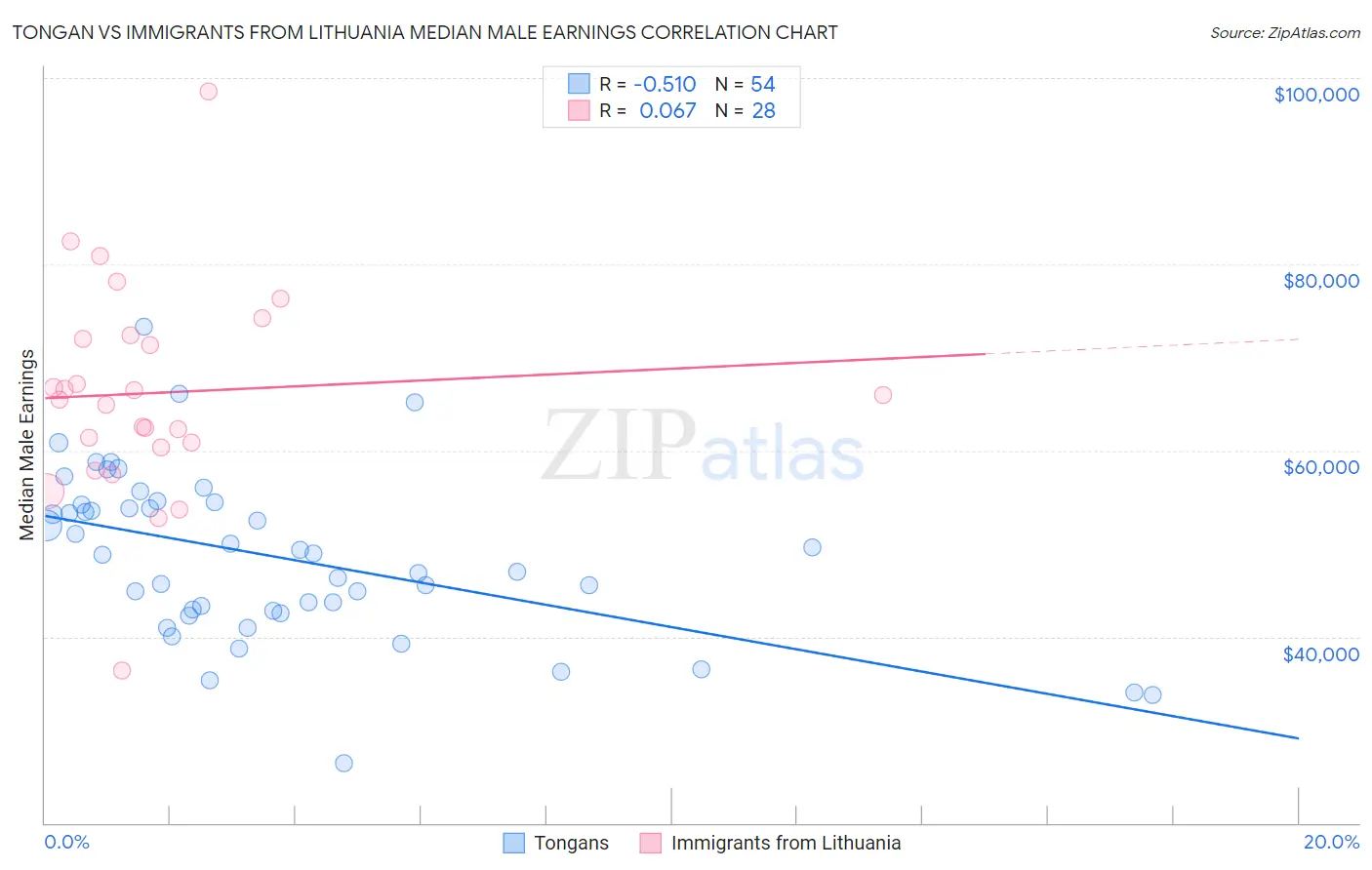 Tongan vs Immigrants from Lithuania Median Male Earnings