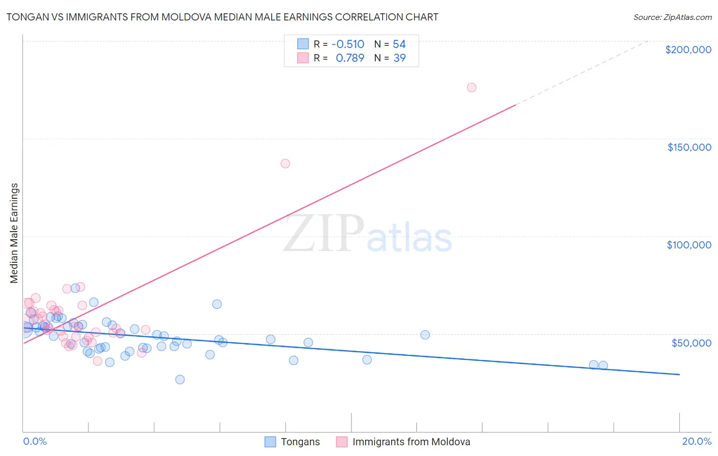 Tongan vs Immigrants from Moldova Median Male Earnings