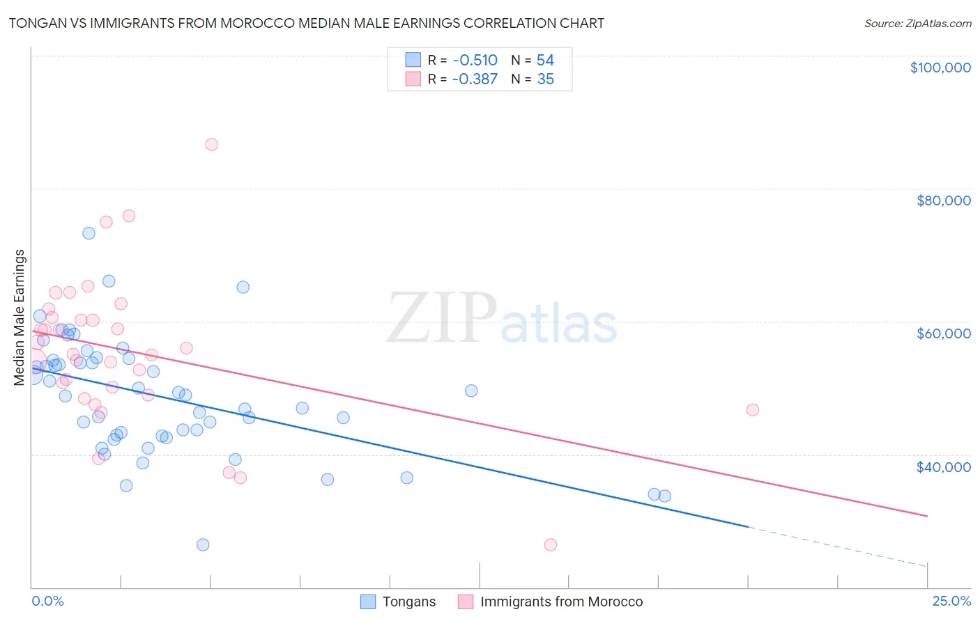 Tongan vs Immigrants from Morocco Median Male Earnings