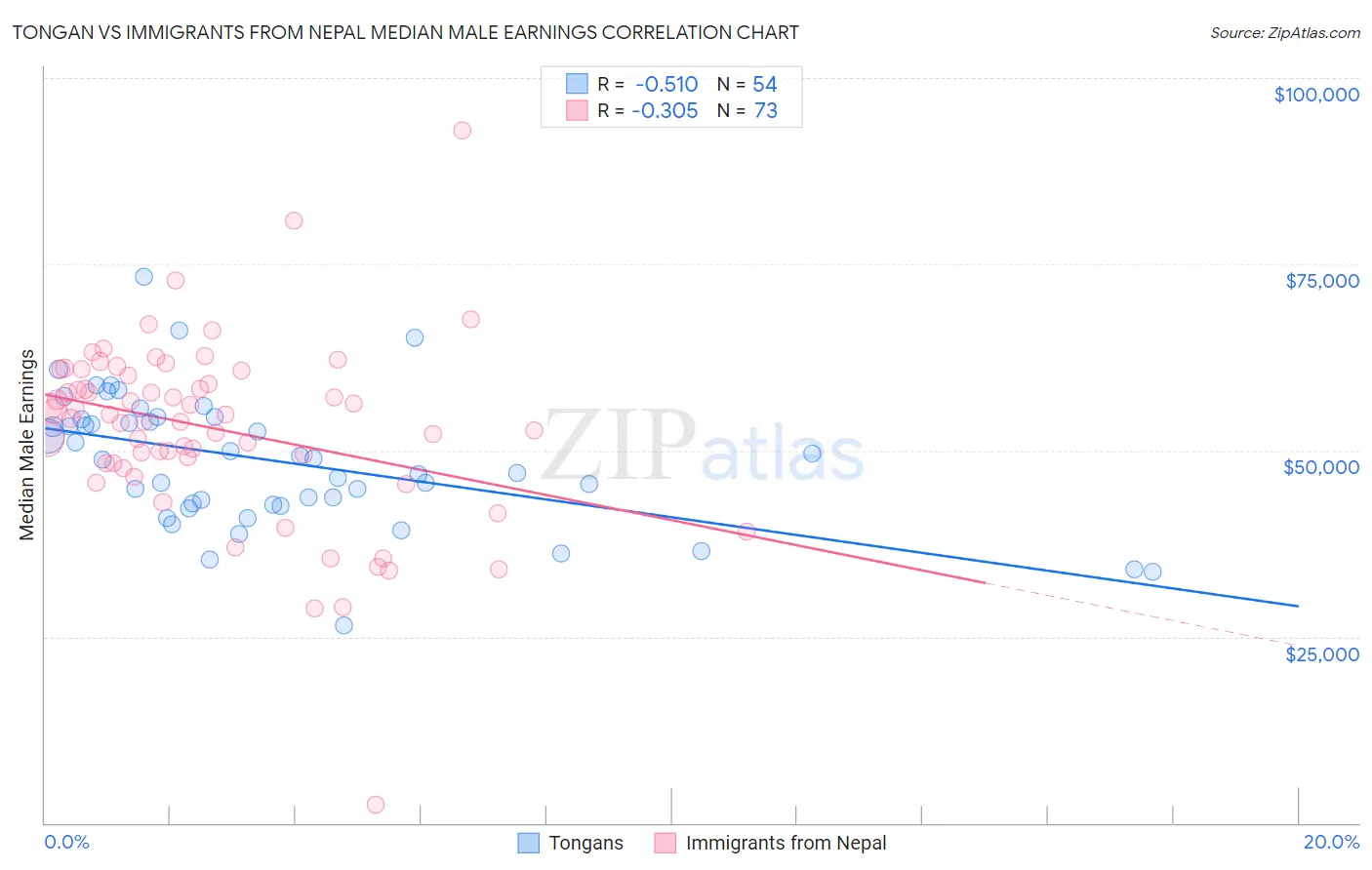Tongan vs Immigrants from Nepal Median Male Earnings