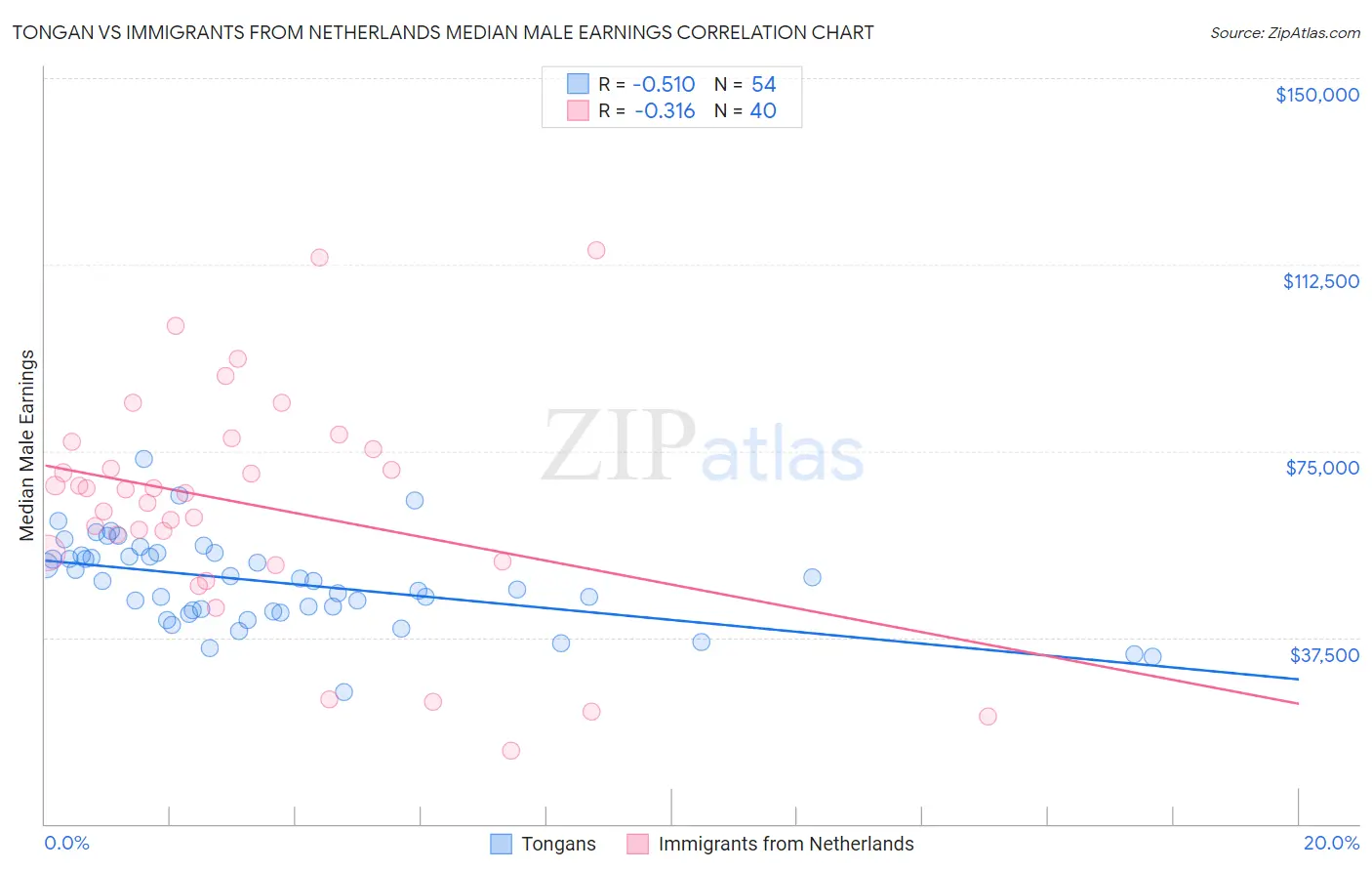 Tongan vs Immigrants from Netherlands Median Male Earnings