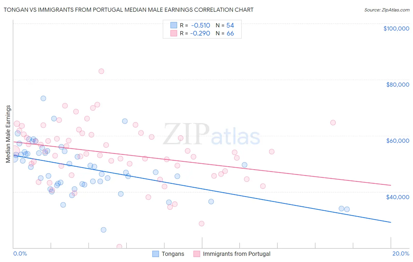 Tongan vs Immigrants from Portugal Median Male Earnings