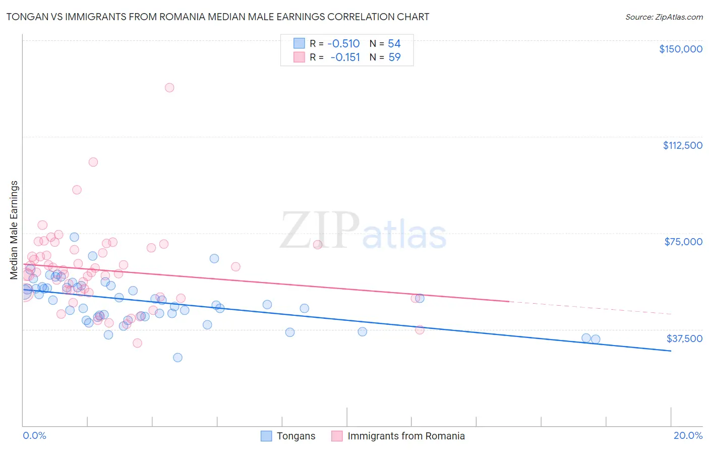 Tongan vs Immigrants from Romania Median Male Earnings