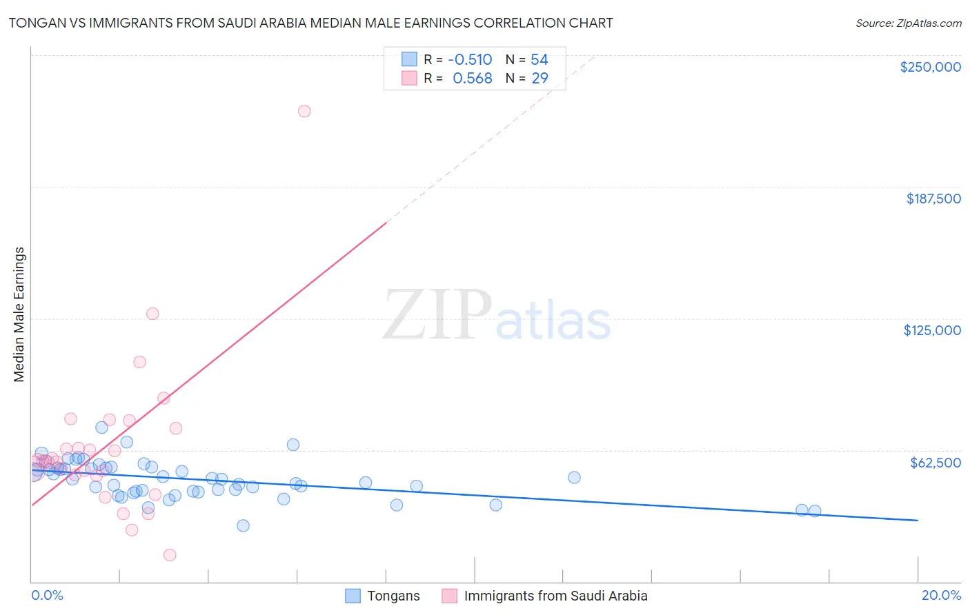 Tongan vs Immigrants from Saudi Arabia Median Male Earnings