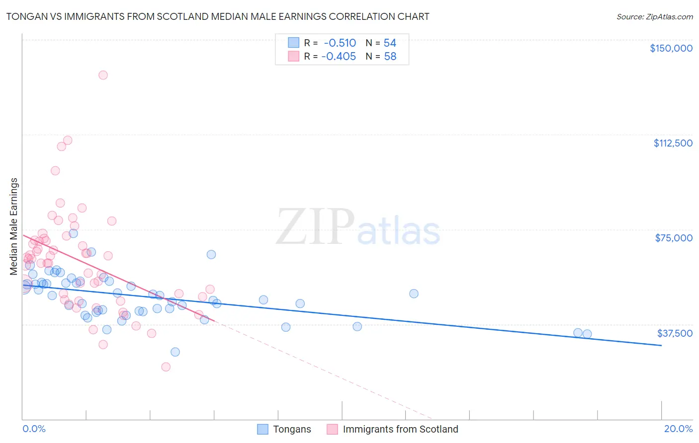 Tongan vs Immigrants from Scotland Median Male Earnings