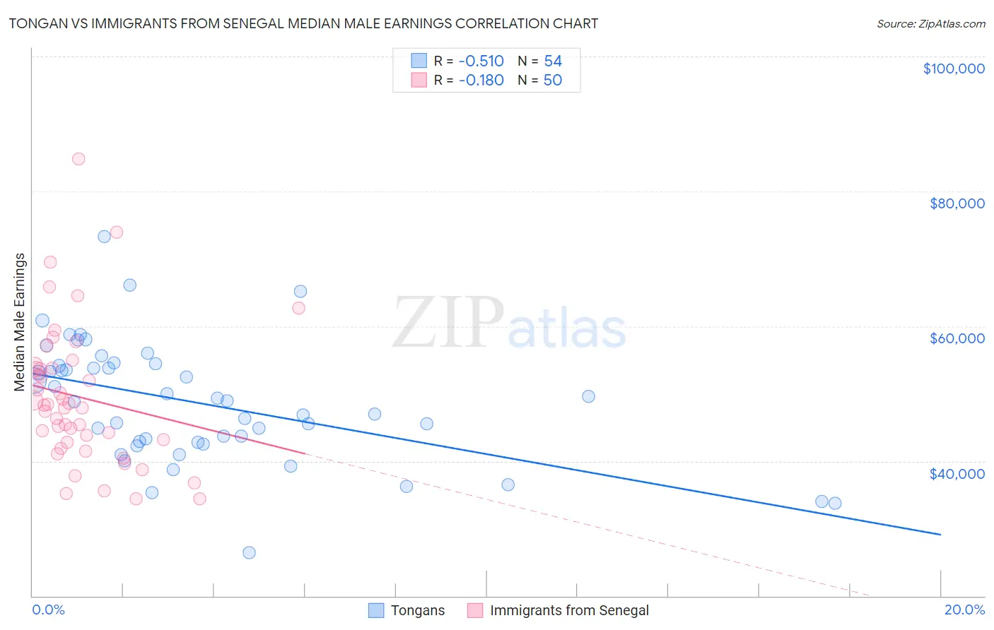 Tongan vs Immigrants from Senegal Median Male Earnings