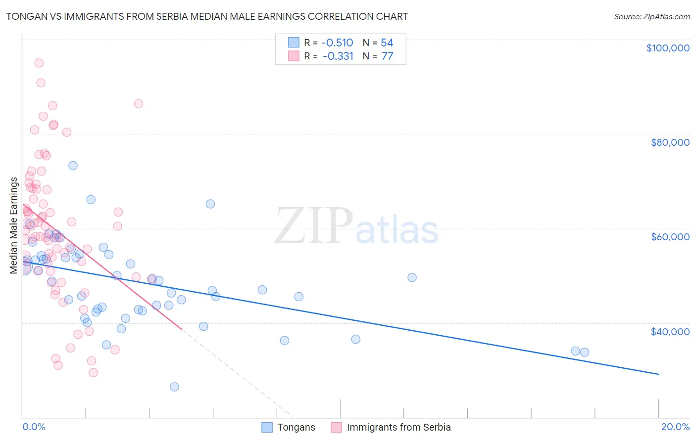 Tongan vs Immigrants from Serbia Median Male Earnings