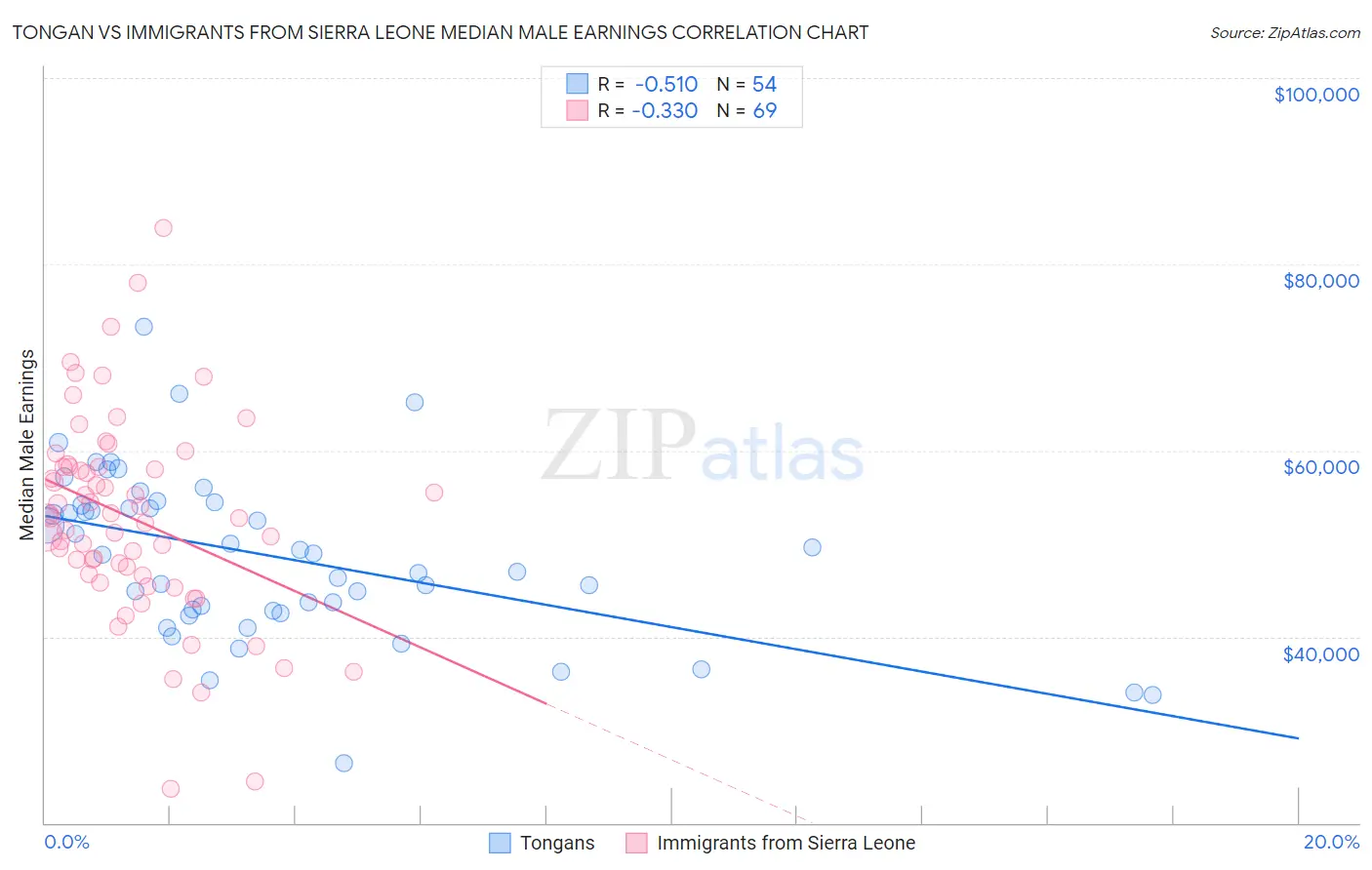 Tongan vs Immigrants from Sierra Leone Median Male Earnings