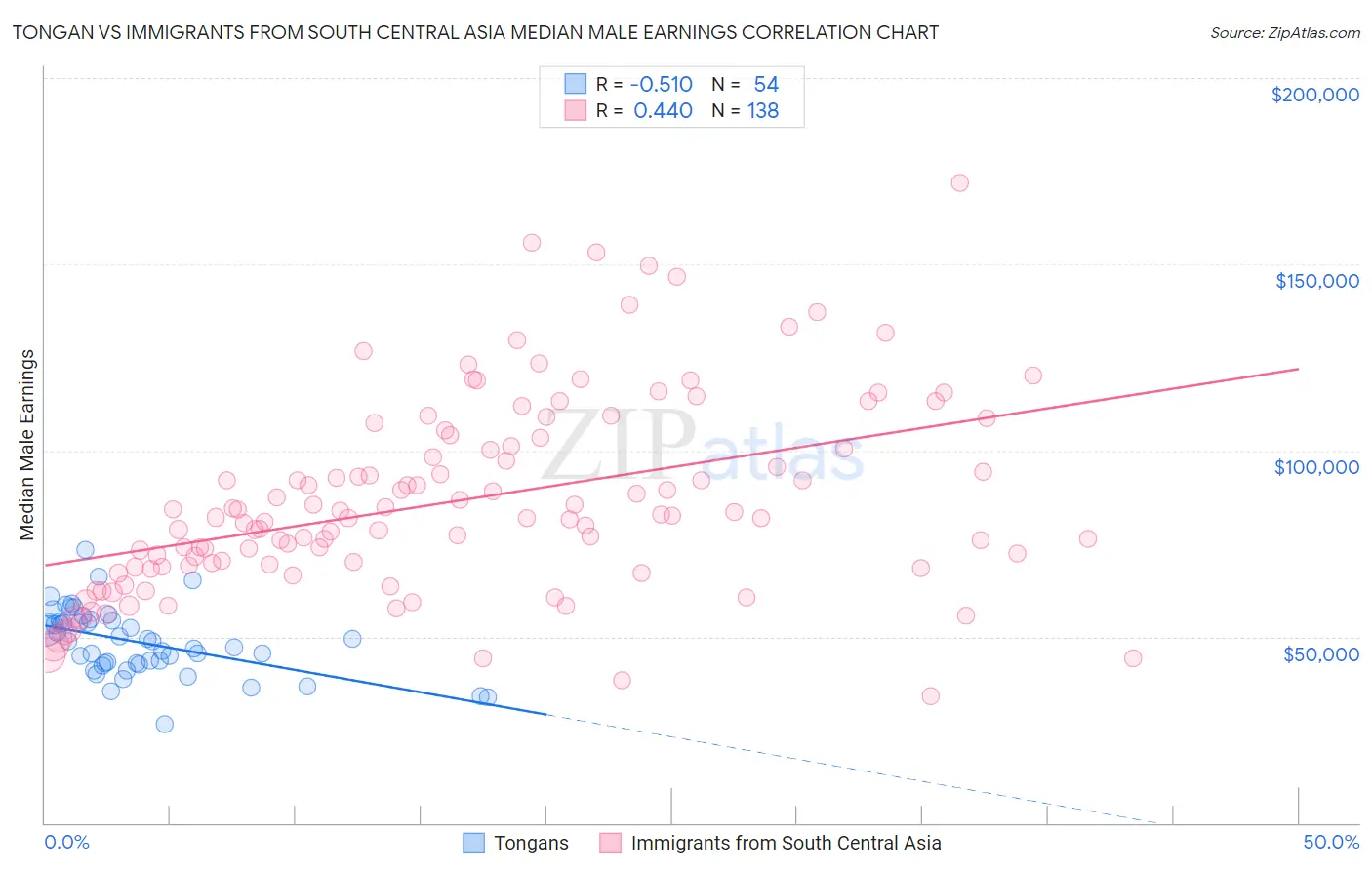 Tongan vs Immigrants from South Central Asia Median Male Earnings