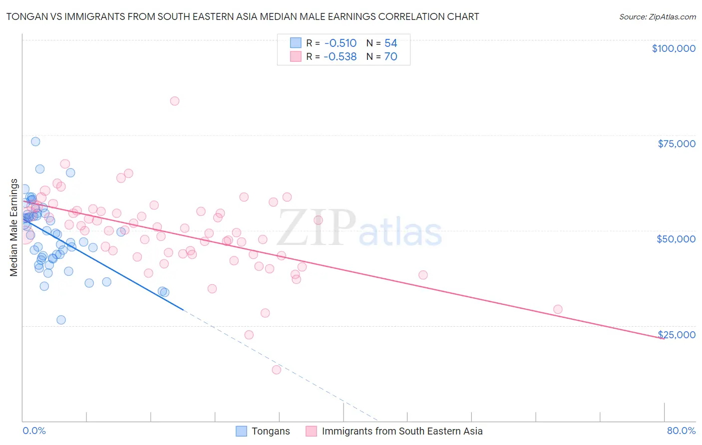 Tongan vs Immigrants from South Eastern Asia Median Male Earnings