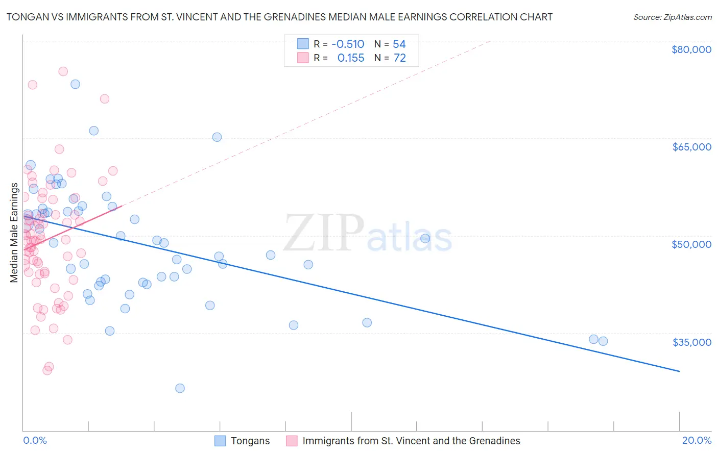 Tongan vs Immigrants from St. Vincent and the Grenadines Median Male Earnings