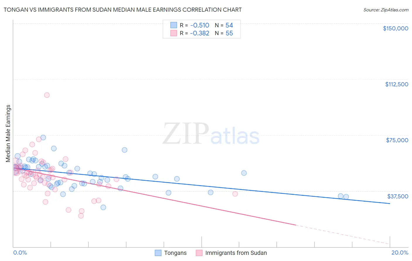 Tongan vs Immigrants from Sudan Median Male Earnings