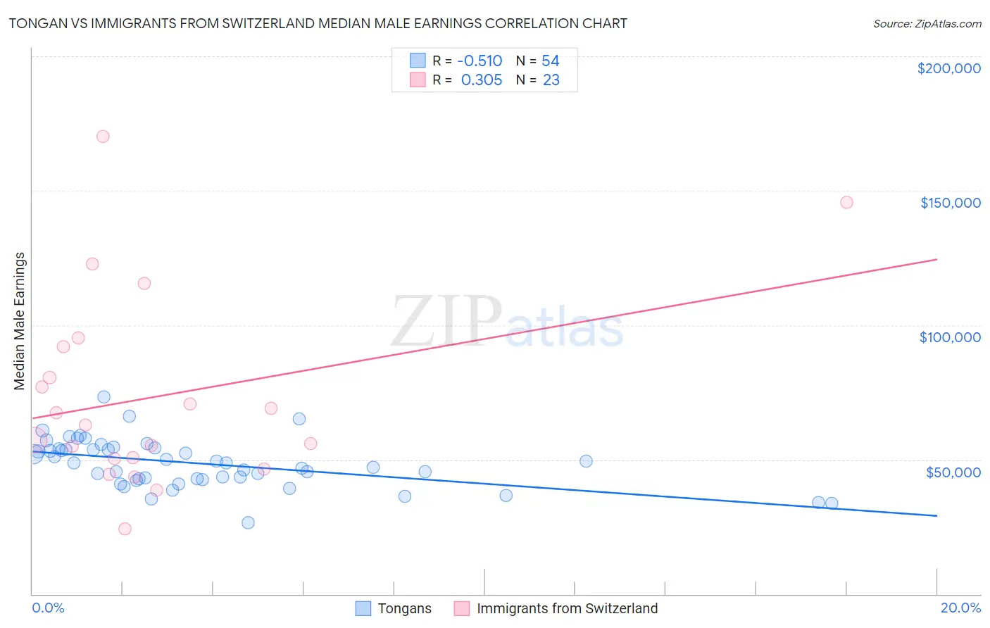 Tongan vs Immigrants from Switzerland Median Male Earnings