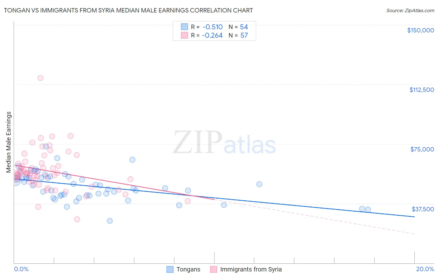 Tongan vs Immigrants from Syria Median Male Earnings