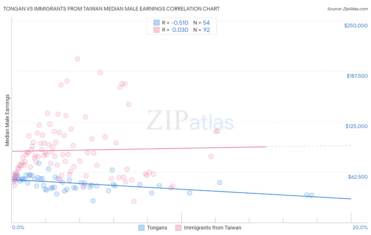 Tongan vs Immigrants from Taiwan Median Male Earnings