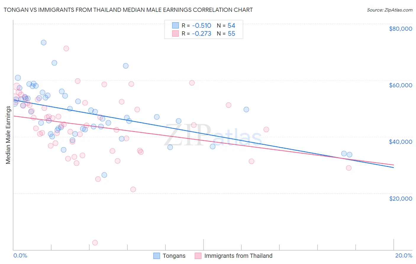 Tongan vs Immigrants from Thailand Median Male Earnings
