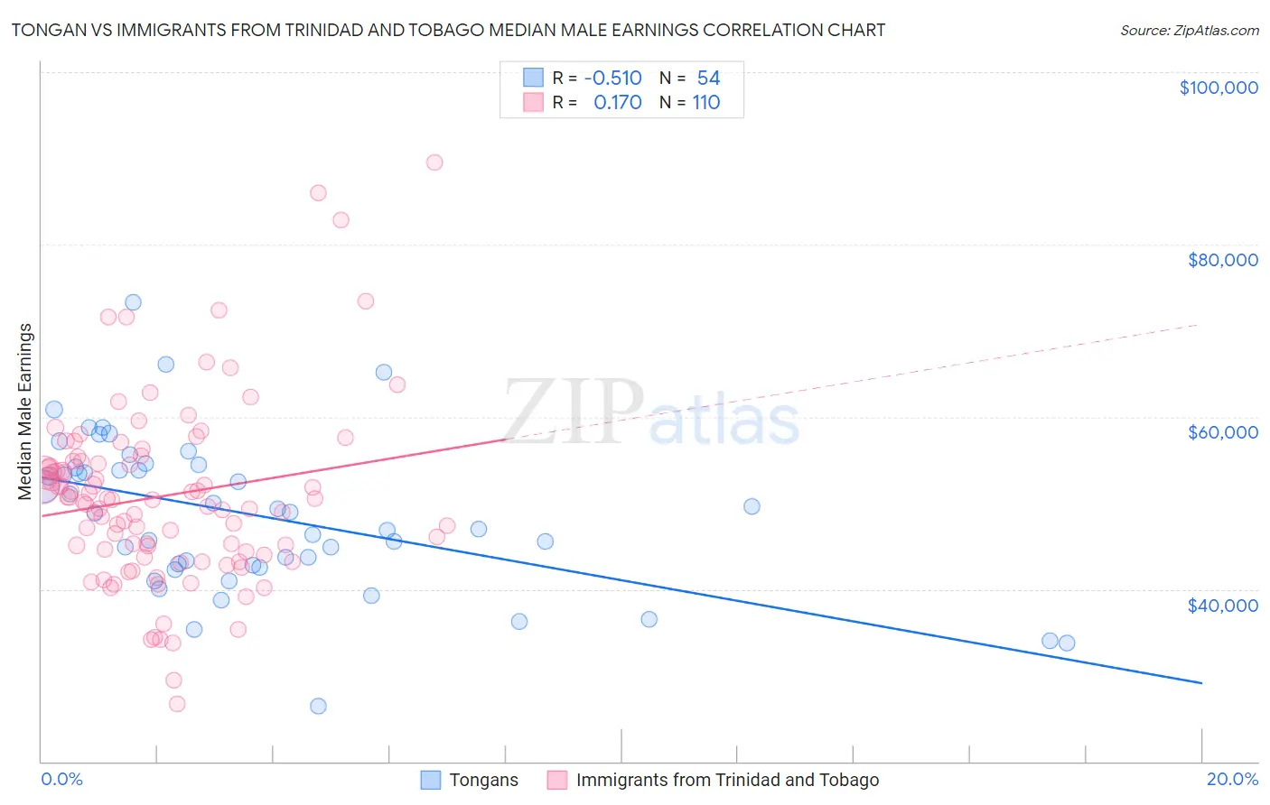 Tongan vs Immigrants from Trinidad and Tobago Median Male Earnings