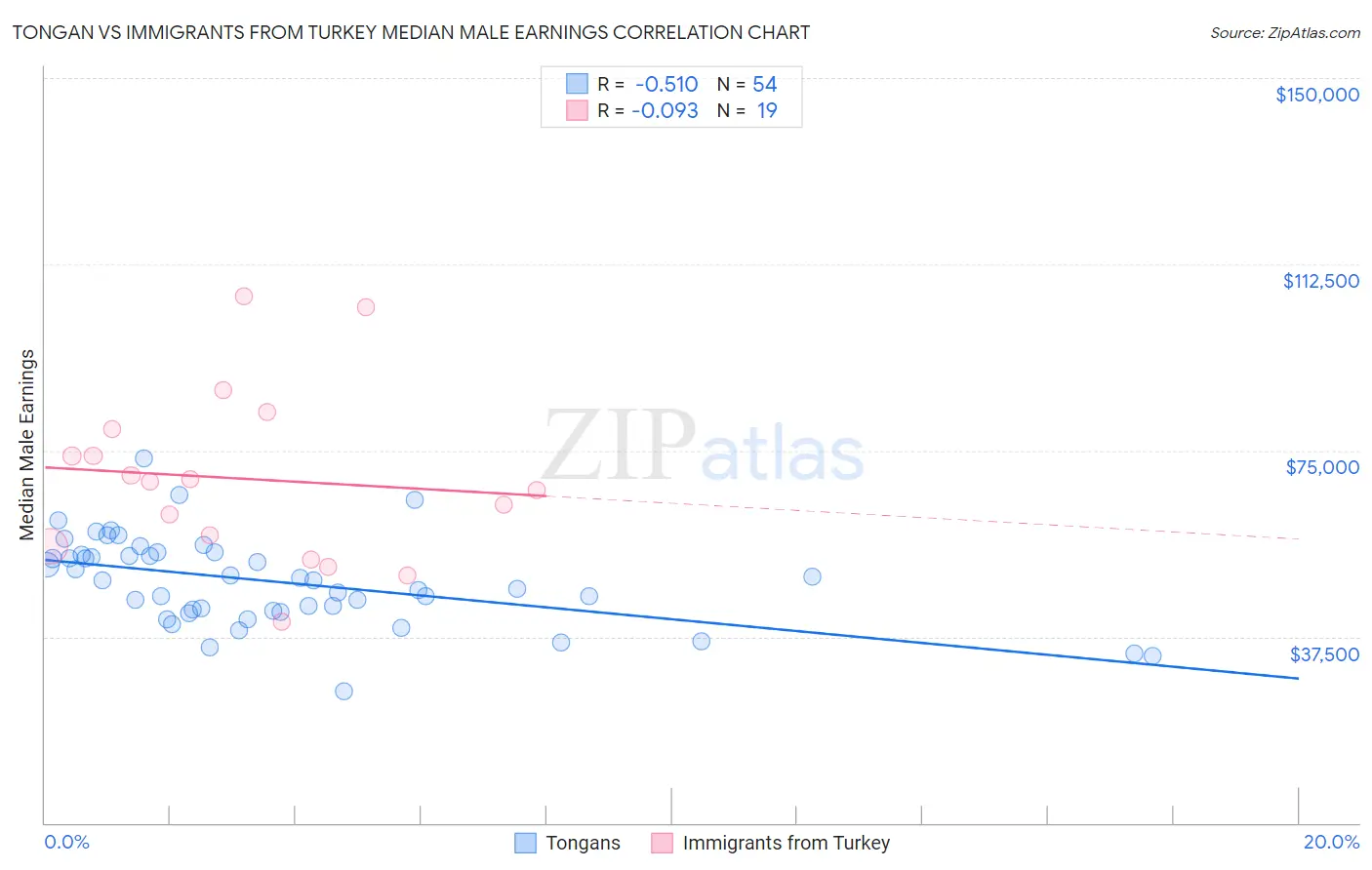 Tongan vs Immigrants from Turkey Median Male Earnings
