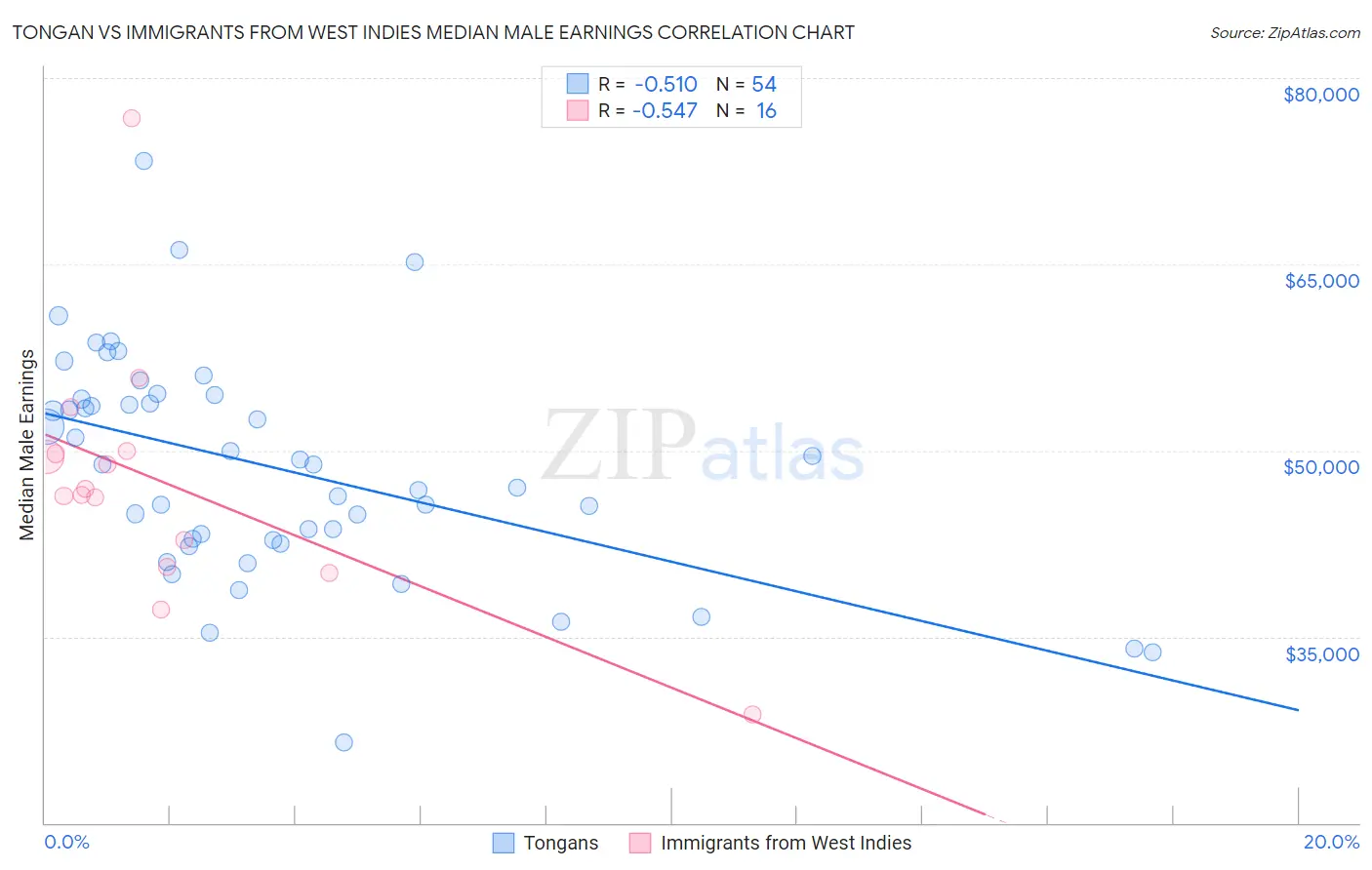 Tongan vs Immigrants from West Indies Median Male Earnings