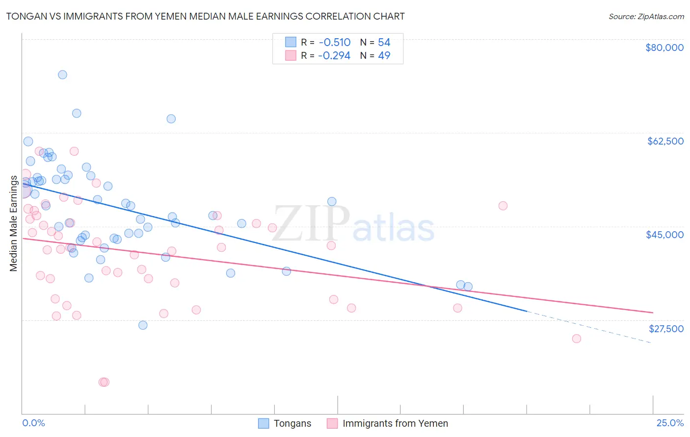 Tongan vs Immigrants from Yemen Median Male Earnings