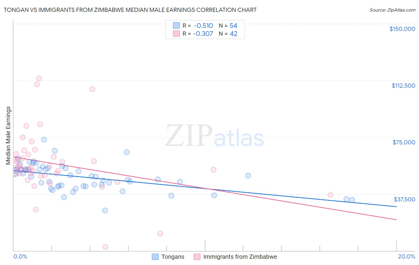 Tongan vs Immigrants from Zimbabwe Median Male Earnings