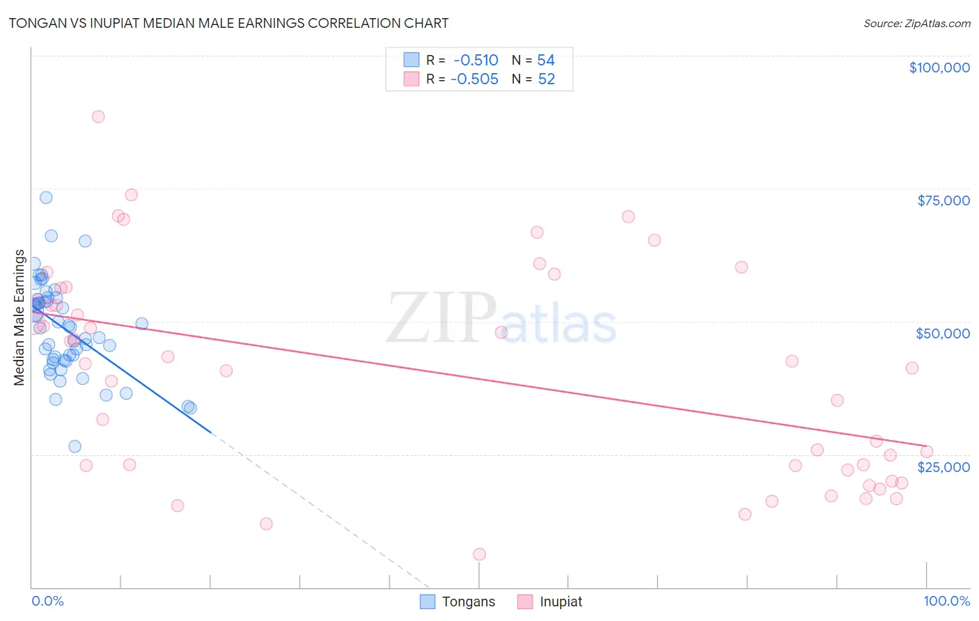 Tongan vs Inupiat Median Male Earnings