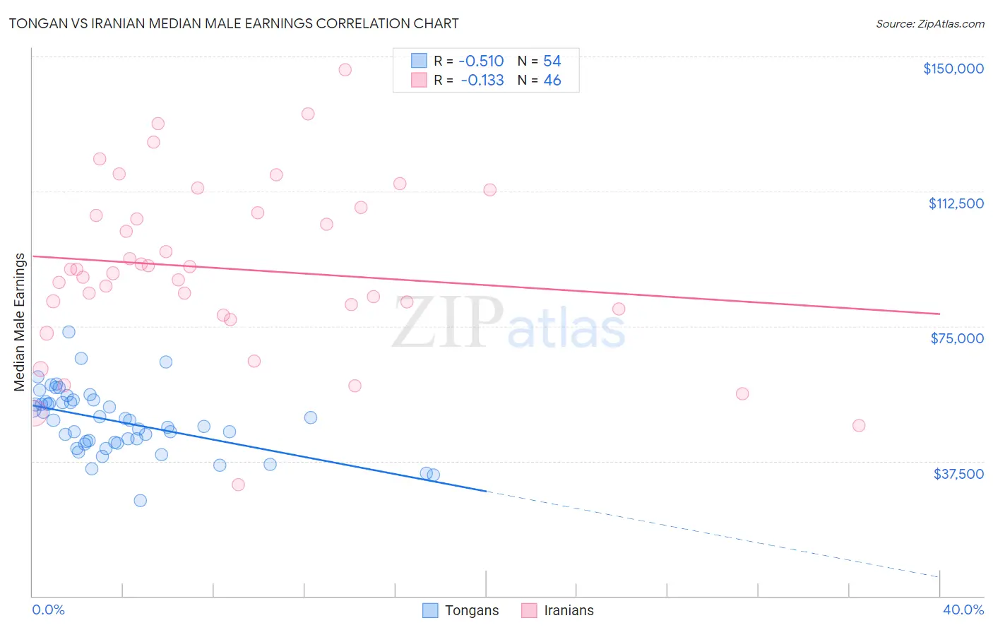 Tongan vs Iranian Median Male Earnings