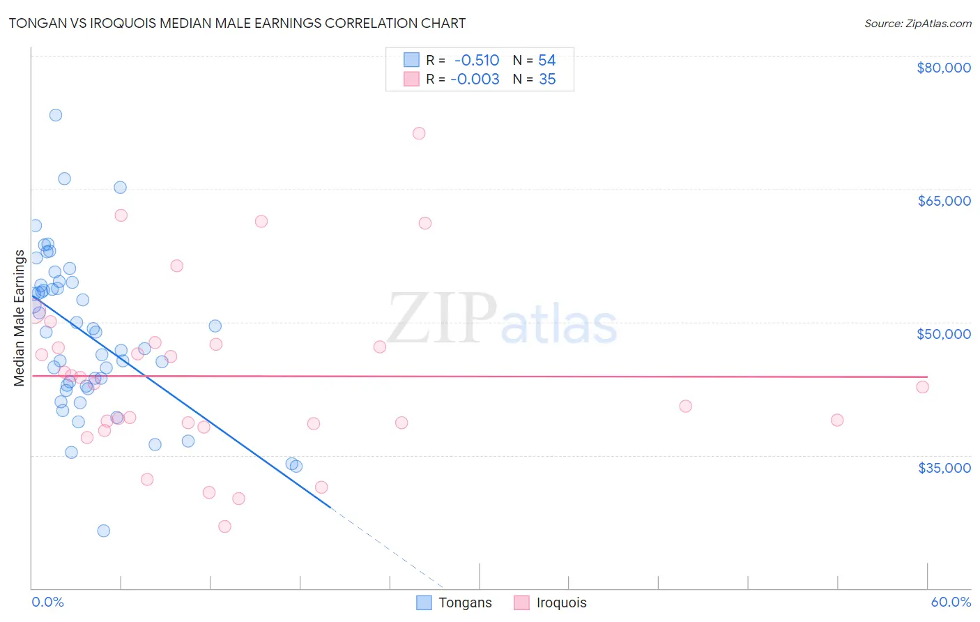 Tongan vs Iroquois Median Male Earnings