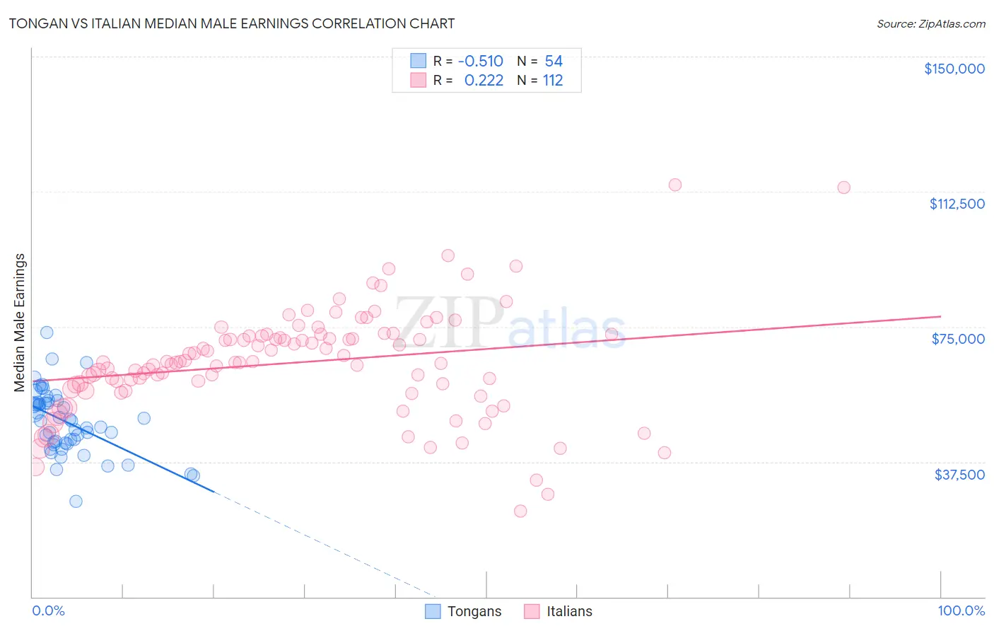 Tongan vs Italian Median Male Earnings