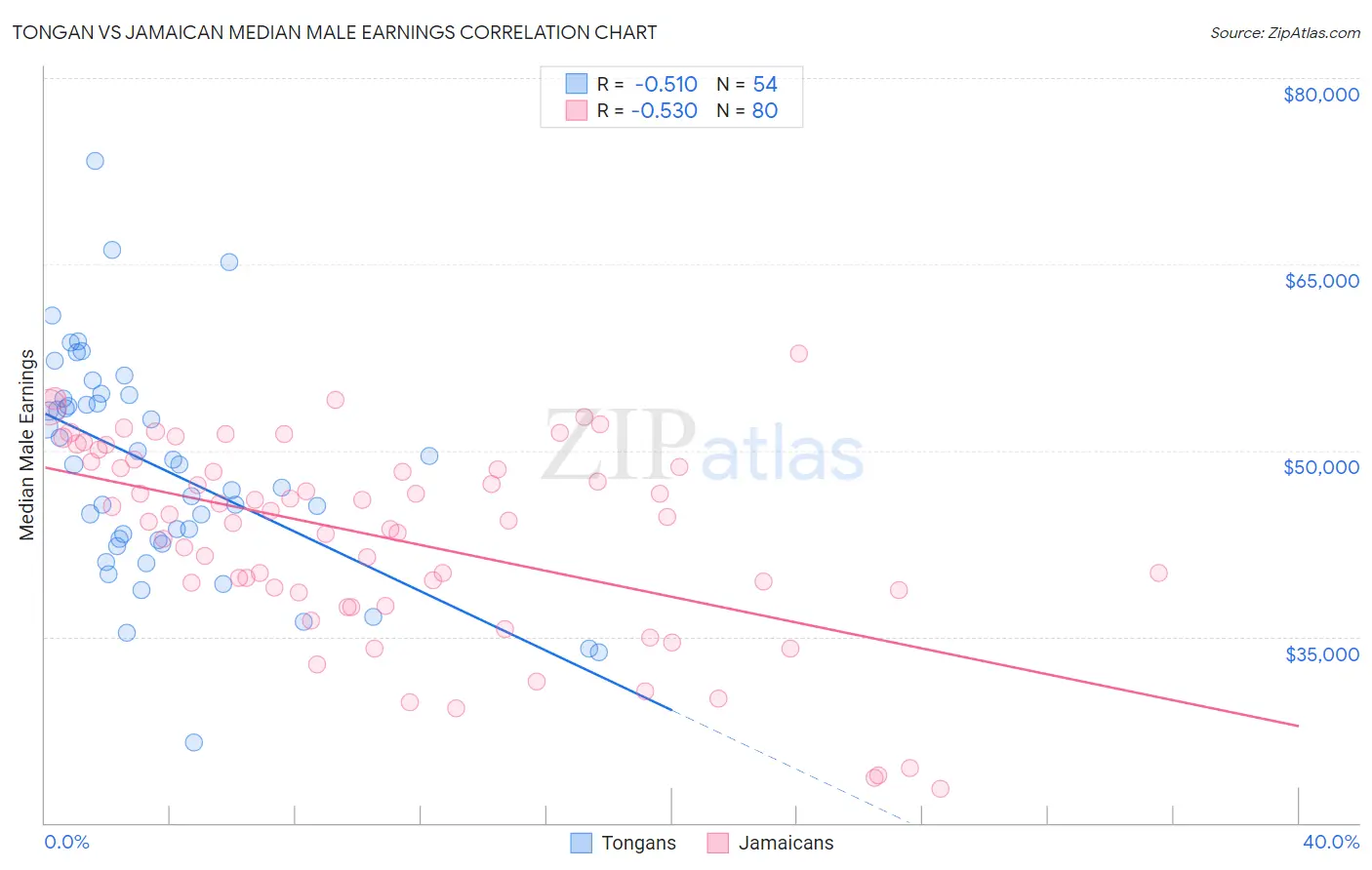 Tongan vs Jamaican Median Male Earnings