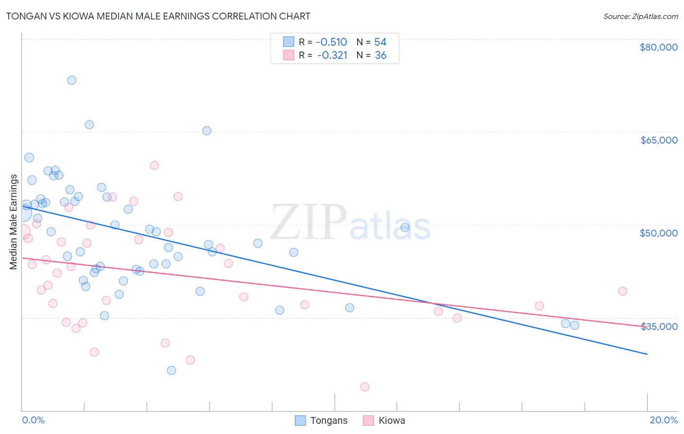 Tongan vs Kiowa Median Male Earnings