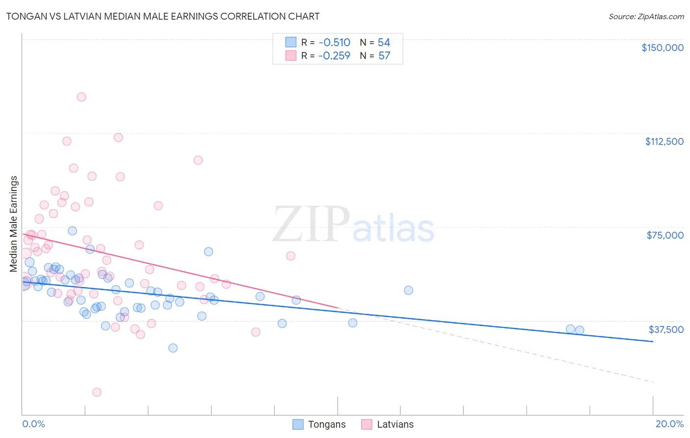 Tongan vs Latvian Median Male Earnings