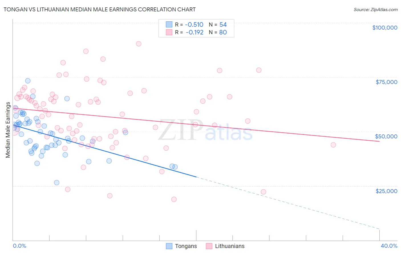 Tongan vs Lithuanian Median Male Earnings