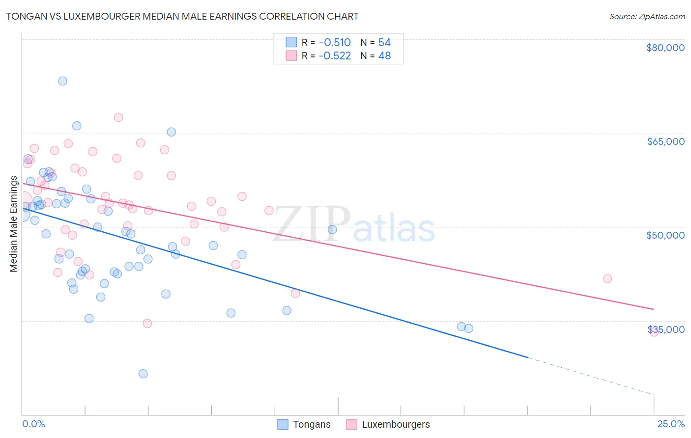 Tongan vs Luxembourger Median Male Earnings