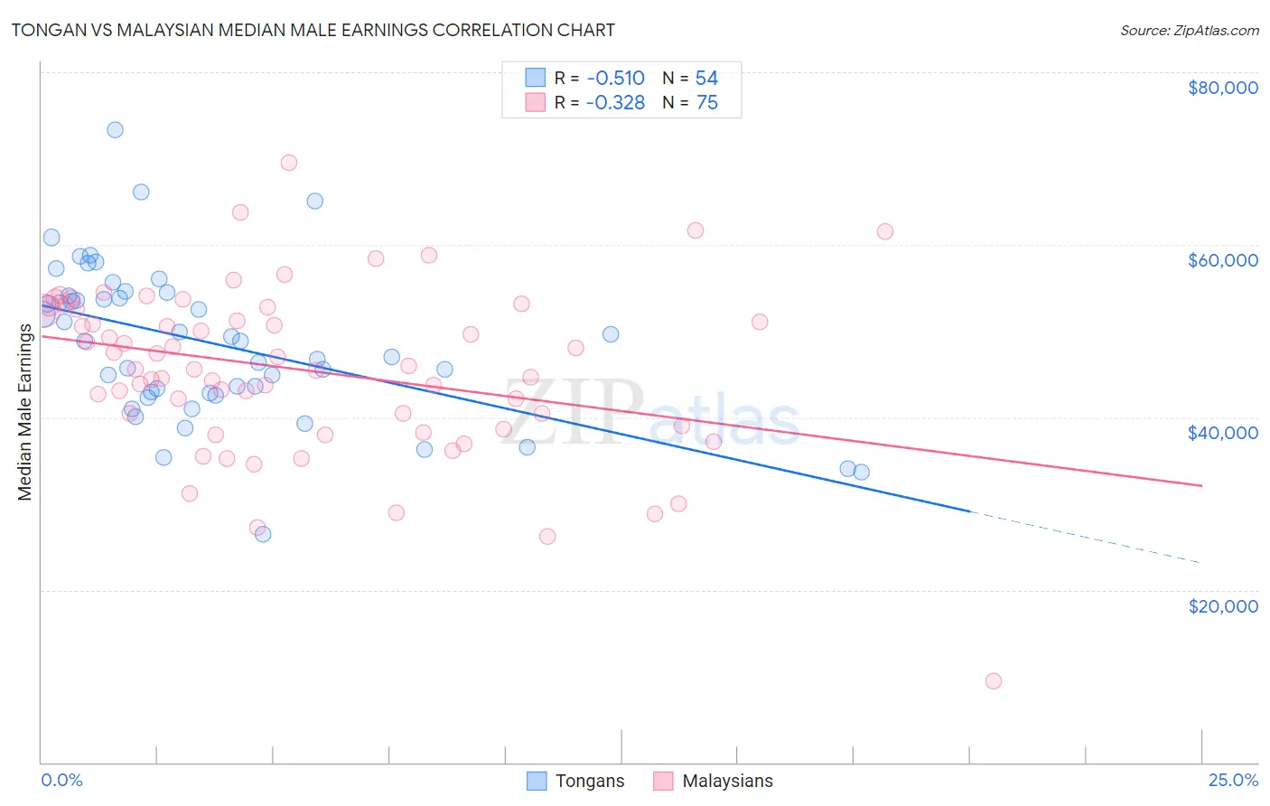 Tongan vs Malaysian Median Male Earnings