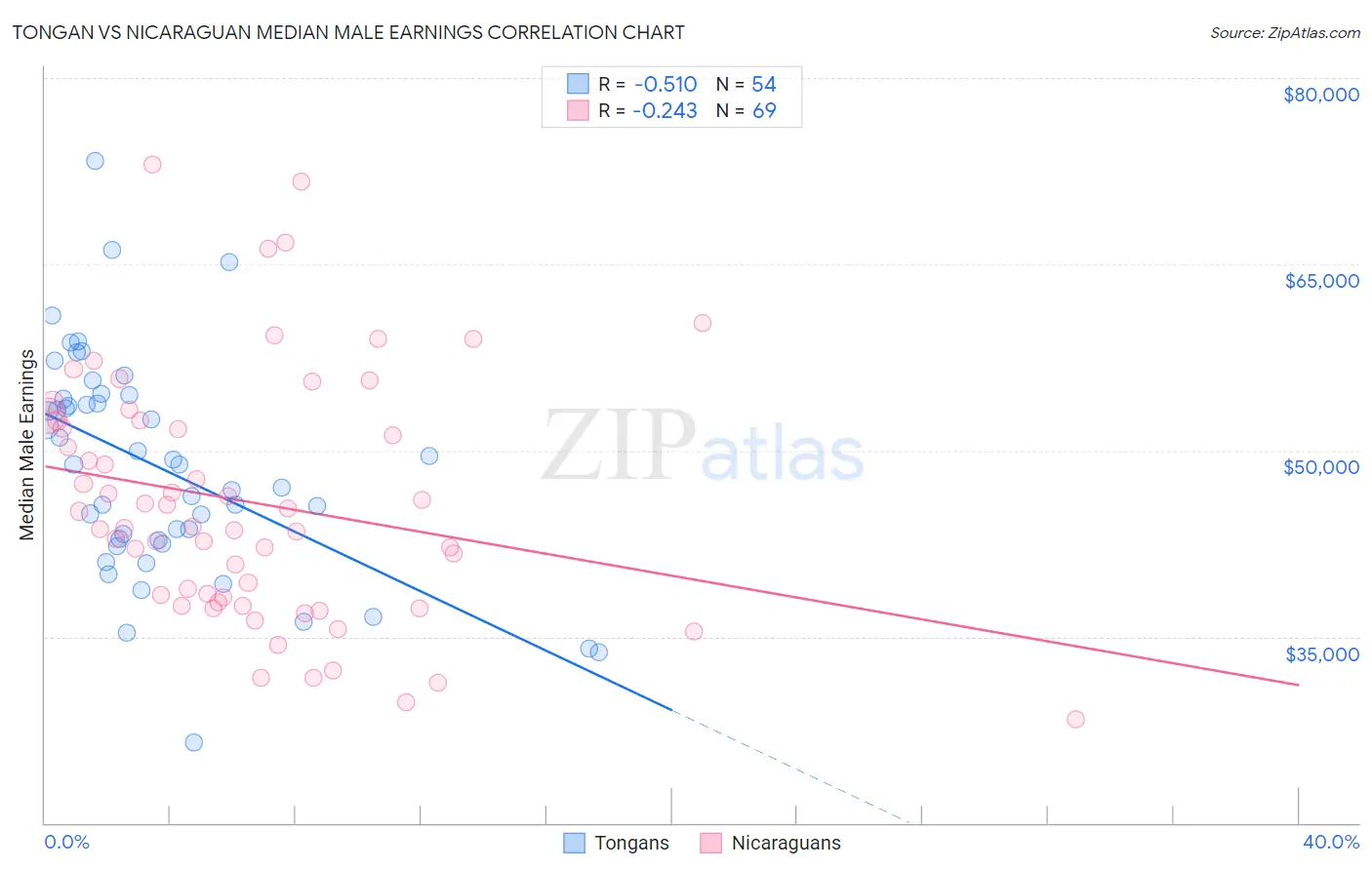 Tongan vs Nicaraguan Median Male Earnings