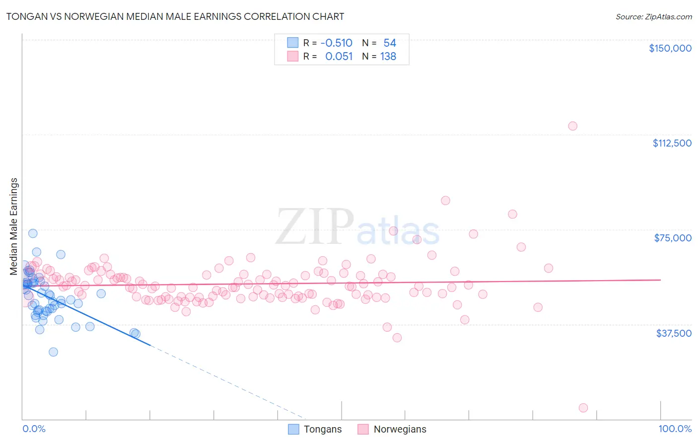 Tongan vs Norwegian Median Male Earnings
