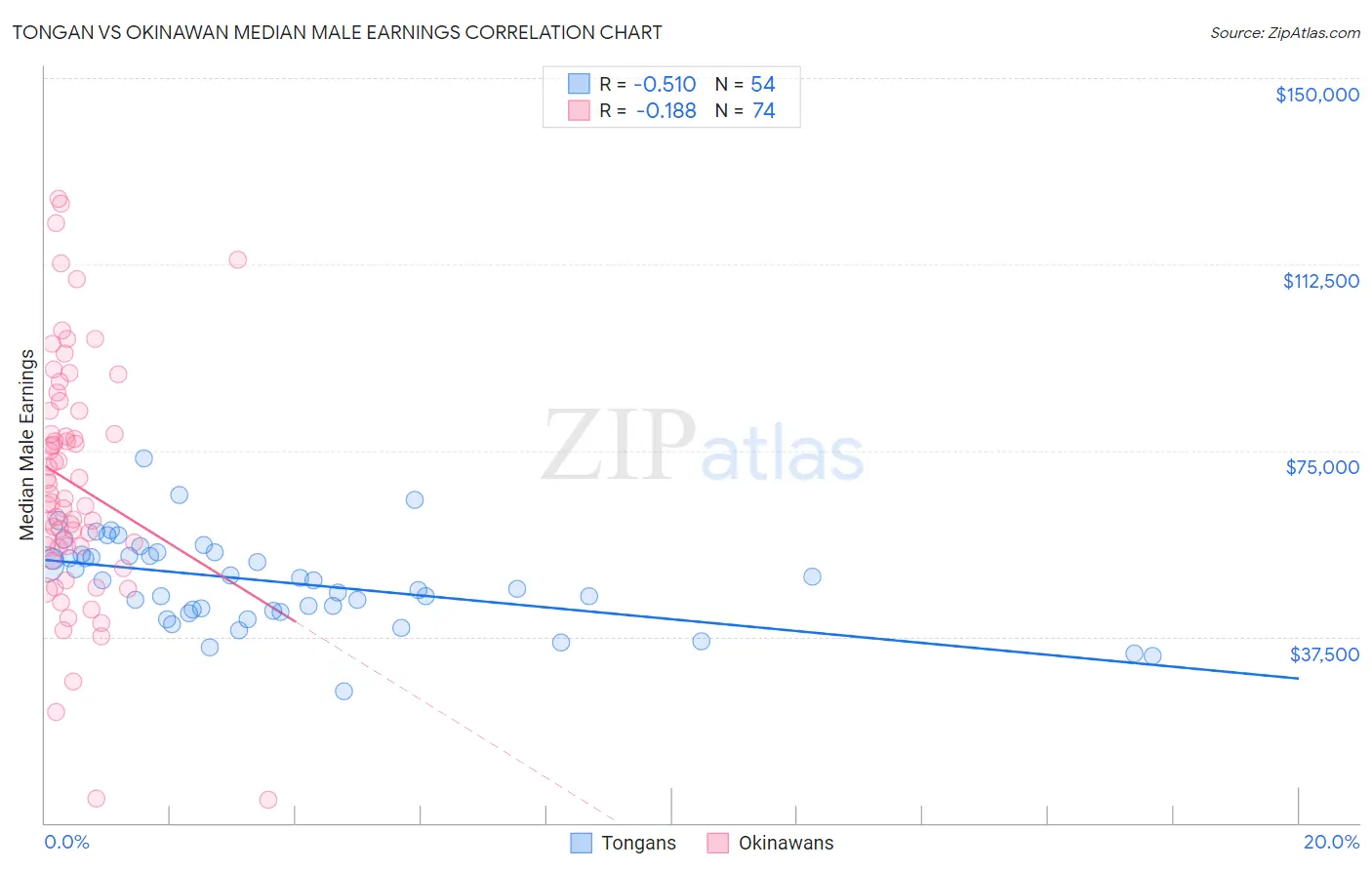 Tongan vs Okinawan Median Male Earnings