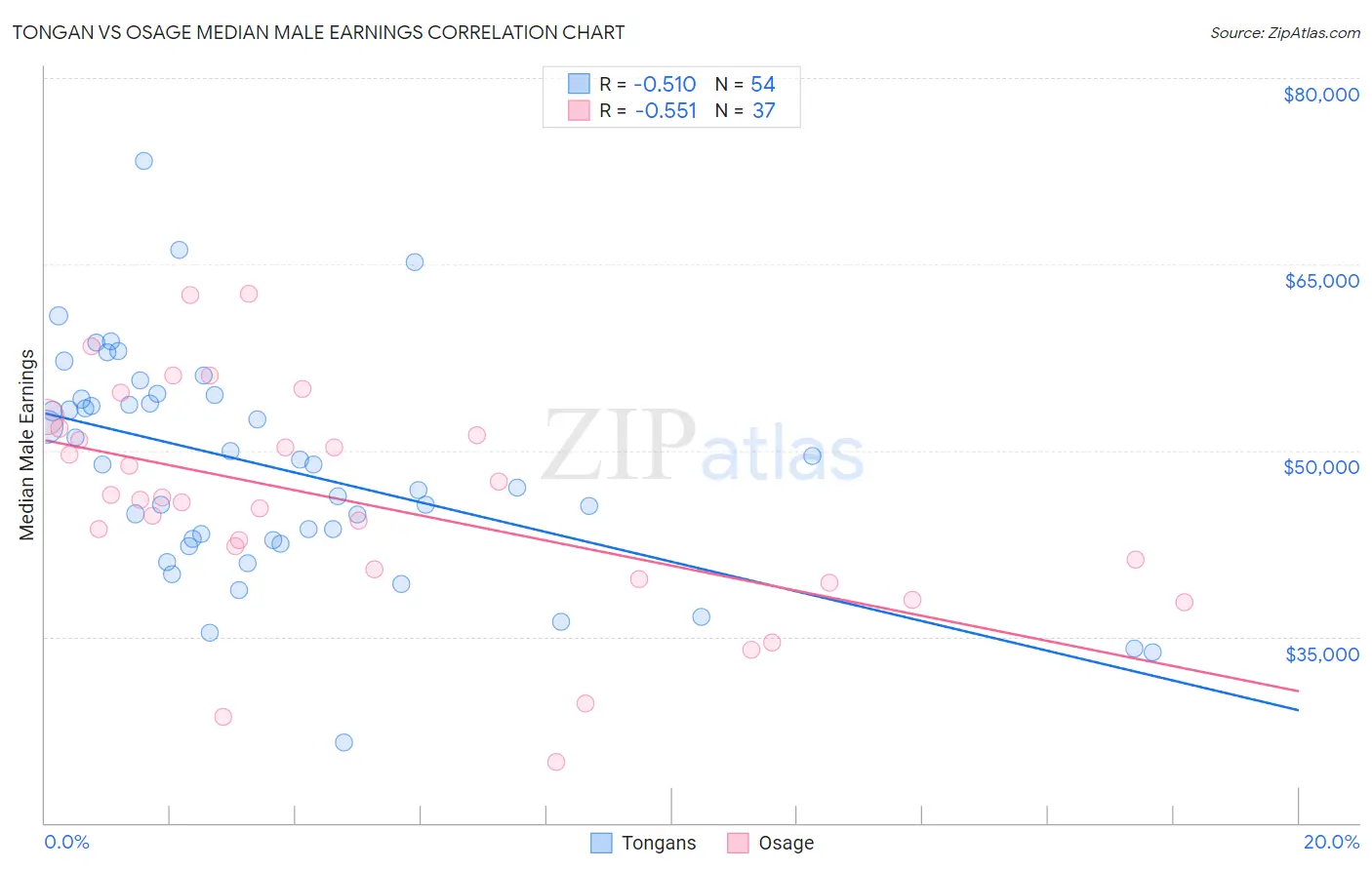 Tongan vs Osage Median Male Earnings