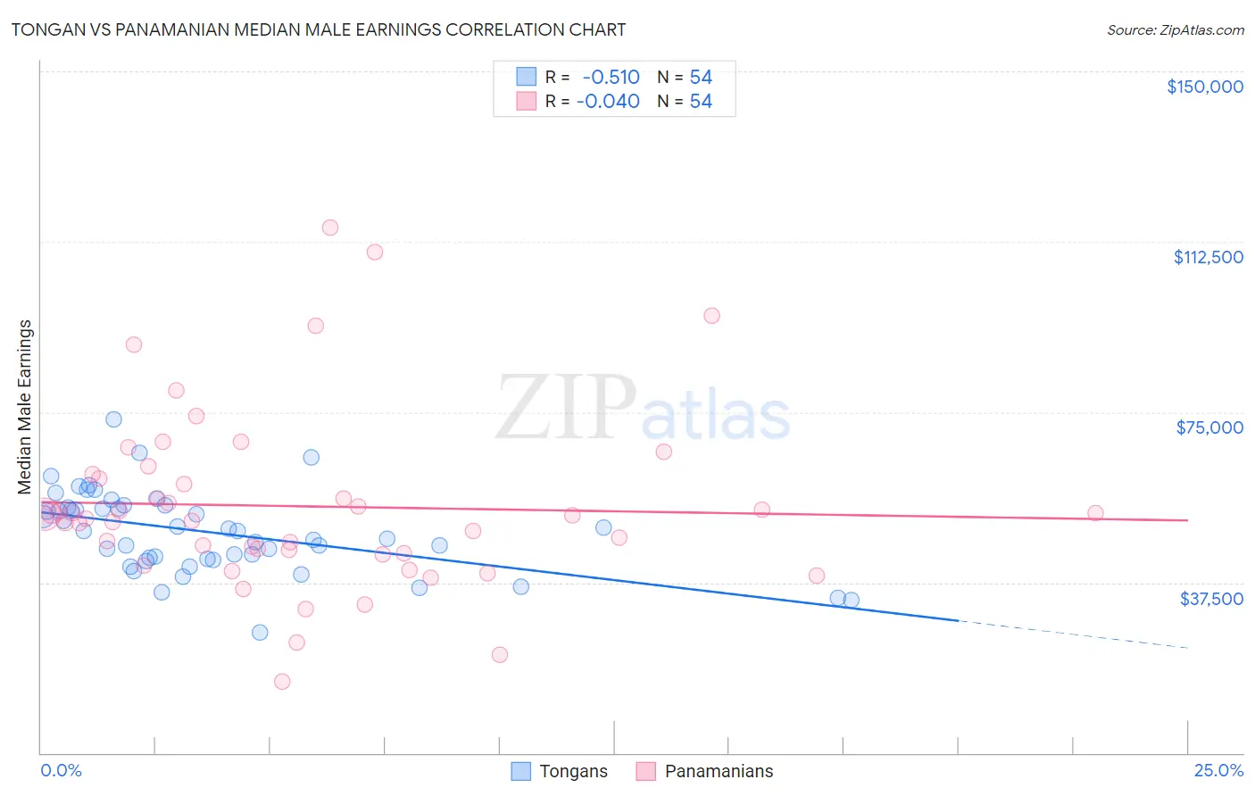 Tongan vs Panamanian Median Male Earnings