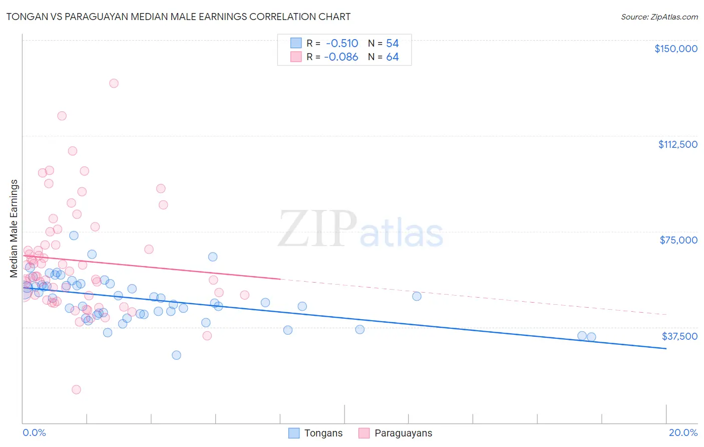 Tongan vs Paraguayan Median Male Earnings