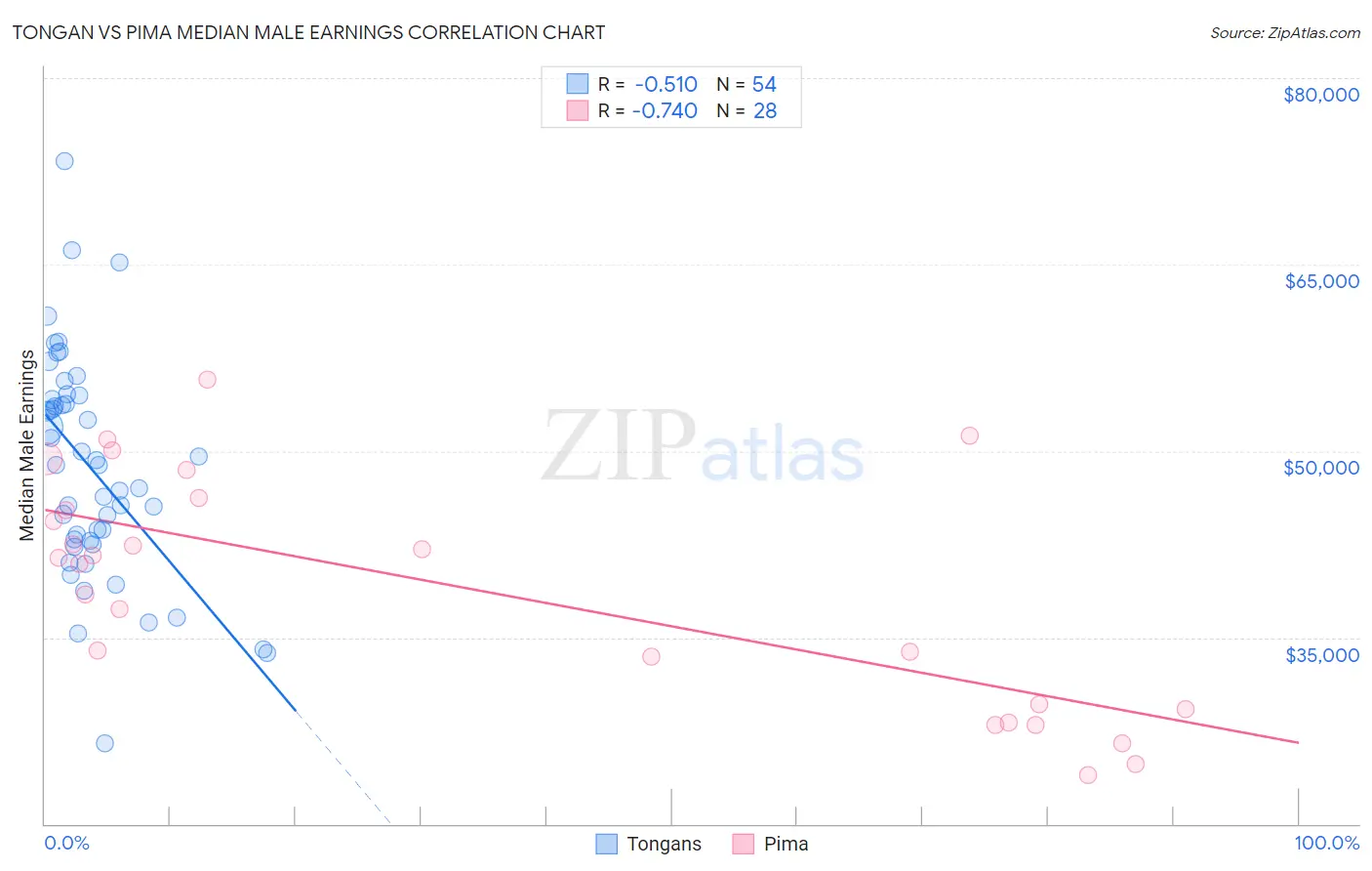 Tongan vs Pima Median Male Earnings