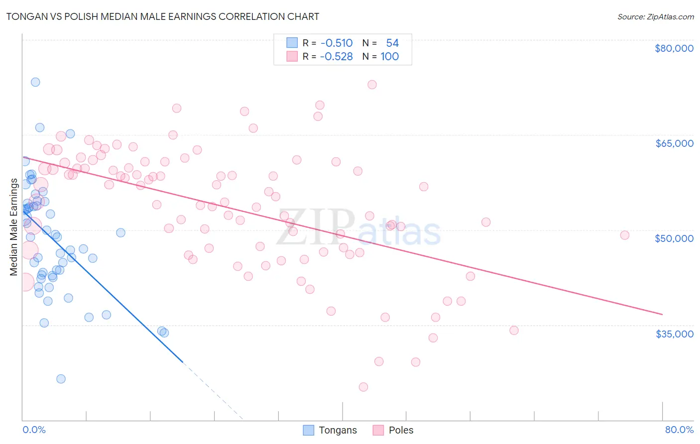 Tongan vs Polish Median Male Earnings