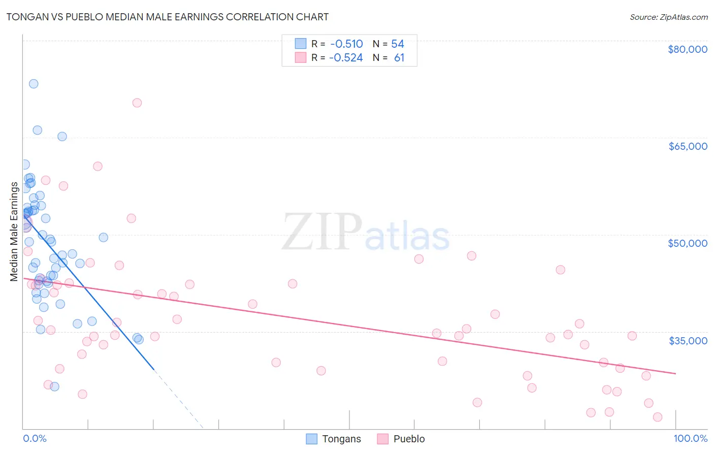 Tongan vs Pueblo Median Male Earnings